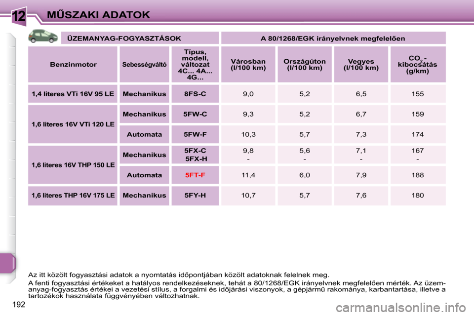 Peugeot 308 SW BL 2008  Kezelési útmutató (in Hungarian) 12
192
�MB�S�Z�A�K�I� �A�D�A�T�O�K
   
�Ü�Z�E�M�A�N�Y�A�G�-�F�O�G�Y�A�S�Z�T�Á�S�O�K        �A� �8�0�/�1�2�6�8�/�E�G�K� �i�r�á�n�y�e�l�v�n�e�k� �m�e�g�f�e�l�e�l5�e�n    
  
�B�e�n�z�i�n�m�o�t�o�r 
