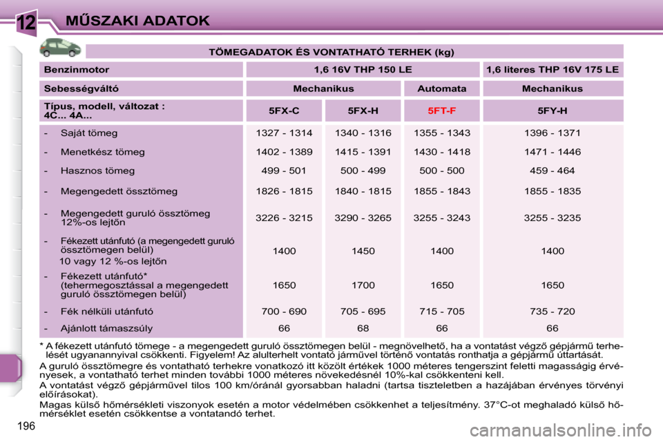 Peugeot 308 SW BL 2008  Kezelési útmutató (in Hungarian) 12
196
�M%�S�Z�A�K�I� �A�D�A�T�O�K
� � �*� � �A� �f�é�k�e�z�e�t�t� �u�t�á�n�f�u�t�ó� �t�ö�m�e�g�e� �-� �a� �m�e�g�e�n�g�e�d�e�t�t� �g�u�r�u�l�ó� �ö�s�s�z�t�ö�m�e�g�e�n� �b�e�l�ü�l� �-� �m�e�g