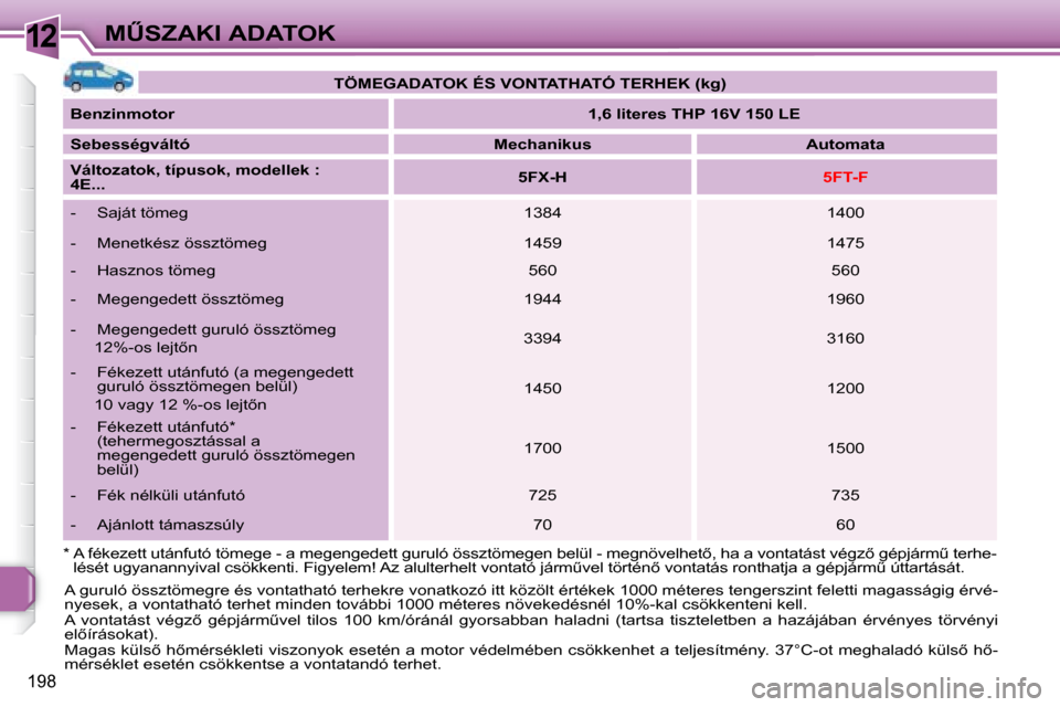 Peugeot 308 SW BL 2008  Kezelési útmutató (in Hungarian) 12
198
�M%�S�Z�A�K�I� �A�D�A�T�O�K
   
�T�Ö�M�E�G�A�D�A�T�O�K� �É�S� �V�O�N�T�A�T�H�A�T�Ó� �T�E�R�H�E�K� �(�k�g�)    
  
Benzinmotor       
�1�,�6� �l�i�t�e�r�e�s� �T�H�P� �1�6�V� �1�5�0� �L�E    