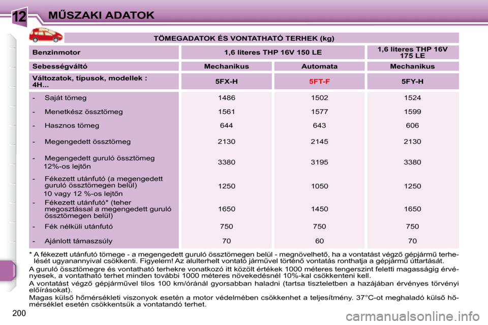 Peugeot 308 SW BL 2008  Kezelési útmutató (in Hungarian) 12
200
�M%�S�Z�A�K�I� �A�D�A�T�O�K
 A guruló össztömegre és vontatható terhekre vonatkozó itt közölt értékek 1000 méteres tengerszint feletti magasságig érvé-
nyesek, a vontatható terh