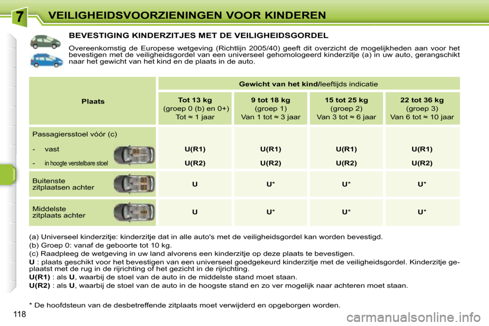 Peugeot 308 SW BL 2008 Handleiding (in Dutch) 118
VEILIGHEIDSVOORZIENINGEN VOOR KINDEREN
BEVESTIGING KINDERZITJES MET DE VEILIGHEIDSGORDEL
Overeenkomstig de Europese wetgeving (Richtlijn 2005/40) geeft dit overzicht de moge Peugeot 308 SW BL 2008 Handleiding (in Dutch) 118
VEILIGHEIDSVOORZIENINGEN VOOR KINDEREN
BEVESTIGING KINDERZITJES MET DE VEILIGHEIDSGORDEL
Overeenkomstig de Europese wetgeving (Richtlijn 2005/40) geeft dit overzicht de moge