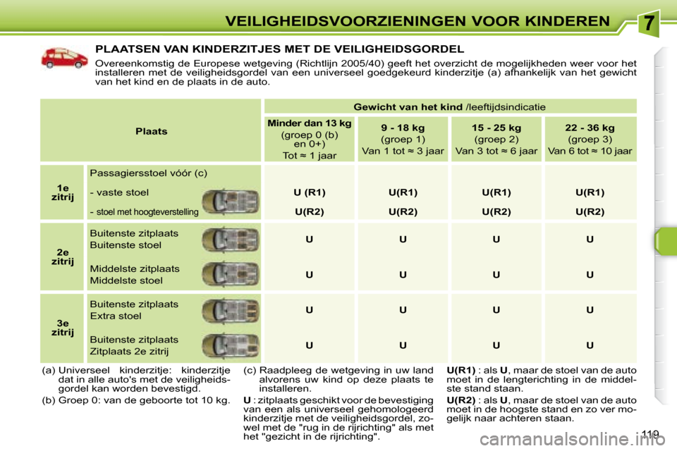 Peugeot 308 SW BL 2008 Handleiding (in Dutch) 119
VEILIGHEIDSVOORZIENINGEN VOOR KINDEREN
PLAATSEN VAN KINDERZITJES MET DE VEILIGHEIDSGORDEL
Overeenkomstig de Europese wetgeving (Richtlijn 2005/40) geeft het overzicht de mogelijkheden weer voor Peugeot 308 SW BL 2008 Handleiding (in Dutch) 119
VEILIGHEIDSVOORZIENINGEN VOOR KINDEREN
PLAATSEN VAN KINDERZITJES MET DE VEILIGHEIDSGORDEL
Overeenkomstig de Europese wetgeving (Richtlijn 2005/40) geeft het overzicht de mogelijkheden weer voor