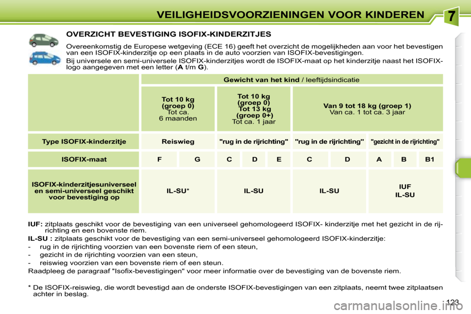 Peugeot 308 SW BL 2008 Handleiding (in Dutch) 123
VEILIGHEIDSVOORZIENINGEN VOOR KINDEREN
OVERZICHT BEVESTIGING ISOFIX-KINDERZITJES
Overeenkomstig de Europese wetgeving (ECE 16) geeft het overzicht de mogelijkheden aan voor het bevest Peugeot 308 SW BL 2008 Handleiding (in Dutch) 123
VEILIGHEIDSVOORZIENINGEN VOOR KINDEREN
OVERZICHT BEVESTIGING ISOFIX-KINDERZITJES
Overeenkomstig de Europese wetgeving (ECE 16) geeft het overzicht de mogelijkheden aan voor het bevest