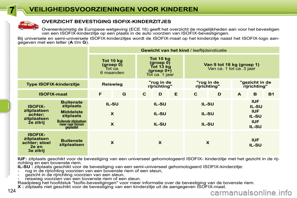 Peugeot 308 SW BL 2008 Handleiding (in Dutch) 124
VEILIGHEIDSVOORZIENINGEN VOOR KINDEREN
OVERZICHT BEVESTIGING ISOFIX-KINDERZITJES
Overeenkomstig de Europese wetgeving (ECE 16) geeft het overzicht de mogelijkheden aan voor het bevest Peugeot 308 SW BL 2008 Handleiding (in Dutch) 124
VEILIGHEIDSVOORZIENINGEN VOOR KINDEREN
OVERZICHT BEVESTIGING ISOFIX-KINDERZITJES
Overeenkomstig de Europese wetgeving (ECE 16) geeft het overzicht de mogelijkheden aan voor het bevest