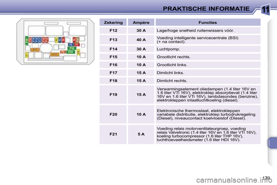 Peugeot 308 SW BL 2008  Handleiding (in Dutch) 11
179
PRAKTISCHE INFORMATIE
   
Zekering        Ampère        Functies  
   
F12         30 A     Lage/hoge snelheid ruitenwissers vóór. 
   
F13         40 A     Voeding intelligente servicecentr