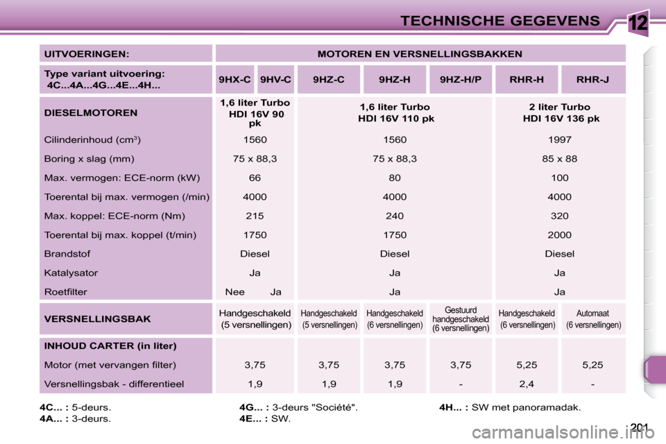 Peugeot 308 SW BL 2008  Handleiding (in Dutch) 12TECHNISCHE GEGEVENS
  
UITVOERINGEN:       
MOTOREN EN VERSNELLINGSBAKKEN    
  
Type variant uitvoering:   
 4C...4A...4G...4E...4H...      
9HX-C        9HV-C        9HZ-C         9HZ-H       9HZ-