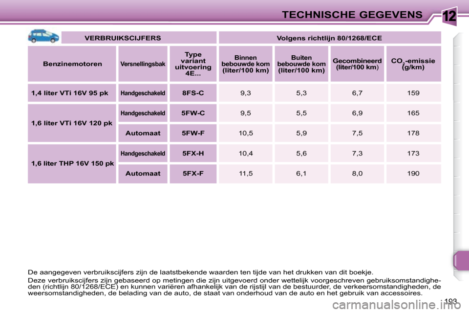 Peugeot 308 SW BL 2008 Handleiding (in Dutch) 12
193
TECHNISCHE GEGEVENS
VERBRUIKSCIJFERS Volgens richtlijn 80/1268/ECE
Benzinemotoren
Versnellingsbak
Type
variant
uitvoering 4E...
Binnen
bebouwde kom
Peugeot 308 SW BL 2008 Handleiding (in Dutch) 12
193
TECHNISCHE GEGEVENS
VERBRUIKSCIJFERS Volgens richtlijn 80/1268/ECE
Benzinemotoren
Versnellingsbak
Type
variant
uitvoering 4E...
Binnen
bebouwde kom