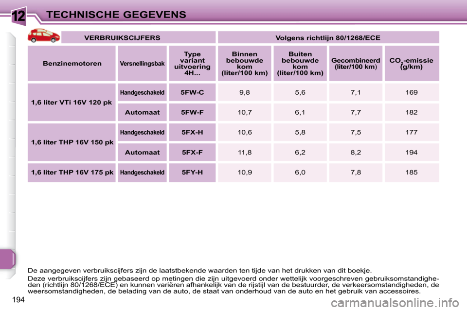 Peugeot 308 SW BL 2008 Handleiding (in Dutch) 12
194
TECHNISCHE GEGEVENS
VERBRUIKSCIJFERS Volgens richtlijn 80/1268/ECE
Benzinemotoren
Versnellingsbak
Type
variant
uitvoering 4H...
Binnen
bebouwde kom Peugeot 308 SW BL 2008 Handleiding (in Dutch) 12
194
TECHNISCHE GEGEVENS
VERBRUIKSCIJFERS Volgens richtlijn 80/1268/ECE
Benzinemotoren
Versnellingsbak
Type
variant
uitvoering 4H...
Binnen
bebouwde kom