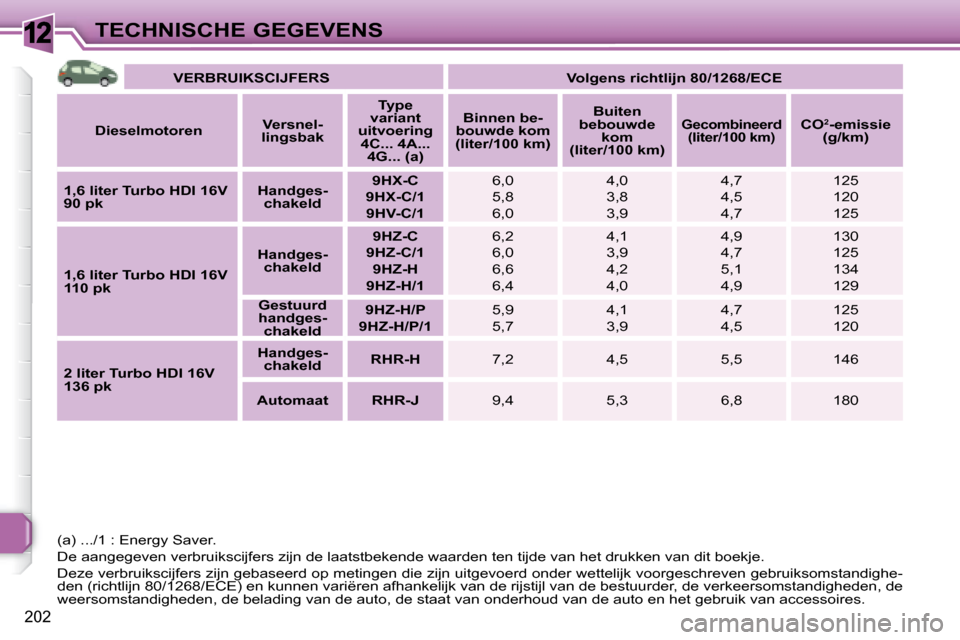 Peugeot 308 SW BL 2008 Handleiding (in Dutch) 12
202
TECHNISCHE GEGEVENS
VERBRUIKSCIJFERS Volgens richtlijn 80/1268/ECE
Dieselmotoren
Versnel-
lingsbak
Type
variant
uitvoering 4C... 4A... 4G... (a)
Binnen Peugeot 308 SW BL 2008 Handleiding (in Dutch) 12
202
TECHNISCHE GEGEVENS
VERBRUIKSCIJFERS Volgens richtlijn 80/1268/ECE
Dieselmotoren
Versnel-
lingsbak
Type
variant
uitvoering 4C... 4A... 4G... (a)
Binnen
