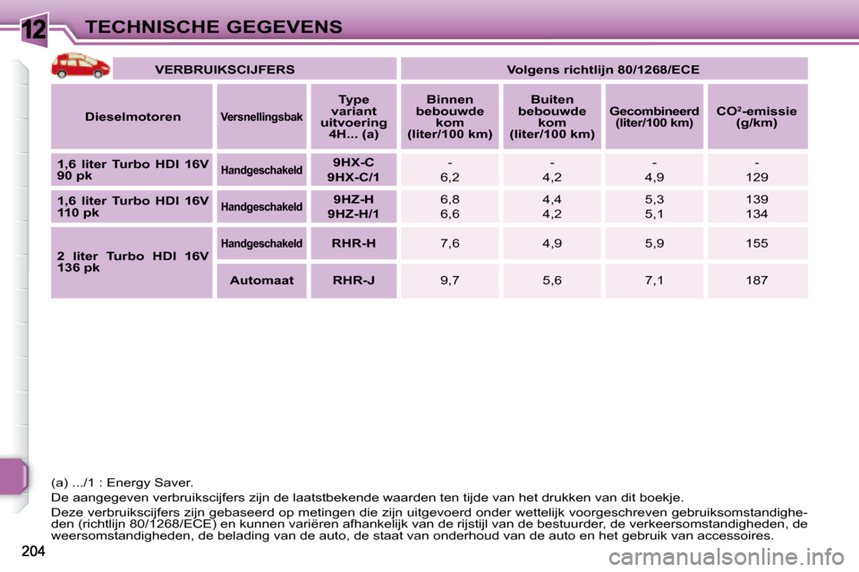 Peugeot 308 SW BL 2008 Handleiding (in Dutch) 12TECHNISCHE GEGEVENS
VERBRUIKSCIJFERS Volgens richtlijn 80/1268/ECE
Dieselmotoren
Versnellingsbak
Type
variant
uitvoering
4H... (a)
Binnen
bebouwde ko Peugeot 308 SW BL 2008 Handleiding (in Dutch) 12TECHNISCHE GEGEVENS
VERBRUIKSCIJFERS Volgens richtlijn 80/1268/ECE
Dieselmotoren
Versnellingsbak
Type
variant
uitvoering
4H... (a)
Binnen
bebouwde ko