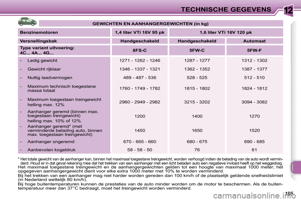 Peugeot 308 SW BL 2008 Handleiding (in Dutch) 12TECHNISCHE GEGEVENS
* Het totale gewicht van de aanhanger kan, binnen het maximaal toegestane treingewicht, worden ve rhoogd indien de belading van de auto wordt vermin-
derd. Houd er in dat ge Peugeot 308 SW BL 2008 Handleiding (in Dutch) 12TECHNISCHE GEGEVENS
* Het totale gewicht van de aanhanger kan, binnen het maximaal toegestane treingewicht, worden ve rhoogd indien de belading van de auto wordt vermin-
derd. Houd er in dat ge