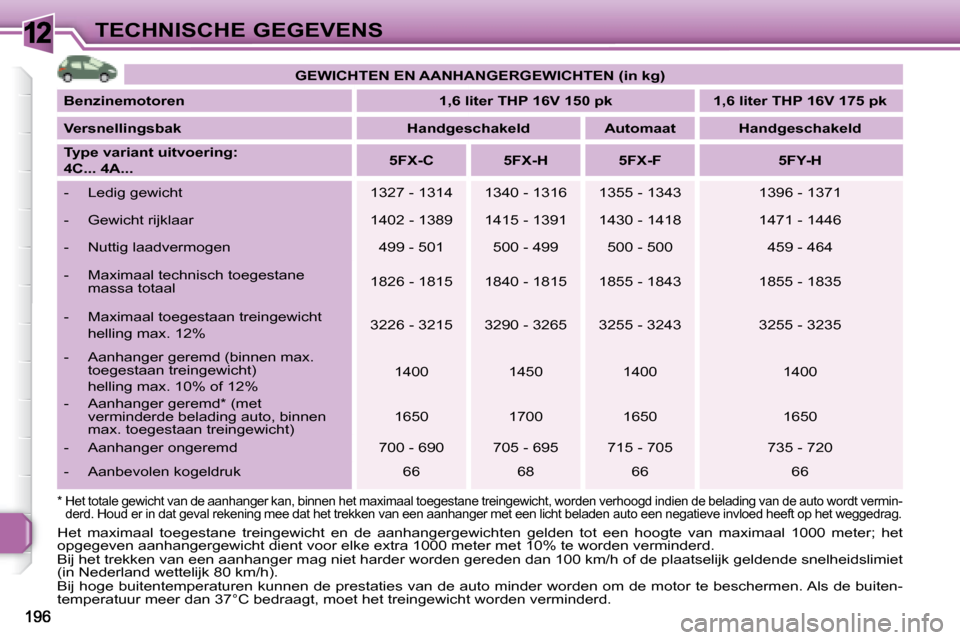 Peugeot 308 SW BL 2008 Handleiding (in Dutch) 12TECHNISCHE GEGEVENS
* Het totale gewicht van de aanhanger kan, binnen het maximaal toegestane treingewicht, worden verh oogd indien de belading van de auto wordt vermin-
derd. Houd er in dat geva Peugeot 308 SW BL 2008 Handleiding (in Dutch) 12TECHNISCHE GEGEVENS
* Het totale gewicht van de aanhanger kan, binnen het maximaal toegestane treingewicht, worden verh oogd indien de belading van de auto wordt vermin-
derd. Houd er in dat geva