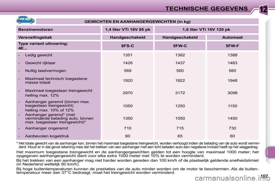 Peugeot 308 SW BL 2008 Handleiding (in Dutch) 12TECHNISCHE GEGEVENS
Het maximum toegestane treingewicht en de aanhangergewichte n gelden tot een hoogte van maximaal 1000 meter; het
opgegeven aanhangergewicht dient voor elke extra Peugeot 308 SW BL 2008 Handleiding (in Dutch) 12TECHNISCHE GEGEVENS
Het maximum toegestane treingewicht en de aanhangergewichte n gelden tot een hoogte van maximaal 1000 meter; het
opgegeven aanhangergewicht dient voor elke extra