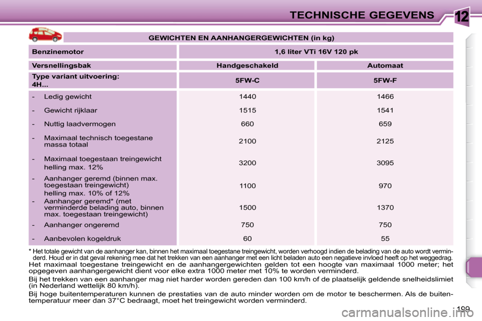 Peugeot 308 SW BL 2008 Handleiding (in Dutch) 12
199
TECHNISCHE GEGEVENS
Het maximaal toegestane treingewicht en de aanhangergewich ten gelden tot een hoogte van maximaal 1000 meter; het
opgegeven aanhangergewicht dient voor elke Peugeot 308 SW BL 2008 Handleiding (in Dutch) 12
199
TECHNISCHE GEGEVENS
Het maximaal toegestane treingewicht en de aanhangergewich ten gelden tot een hoogte van maximaal 1000 meter; het
opgegeven aanhangergewicht dient voor elke
