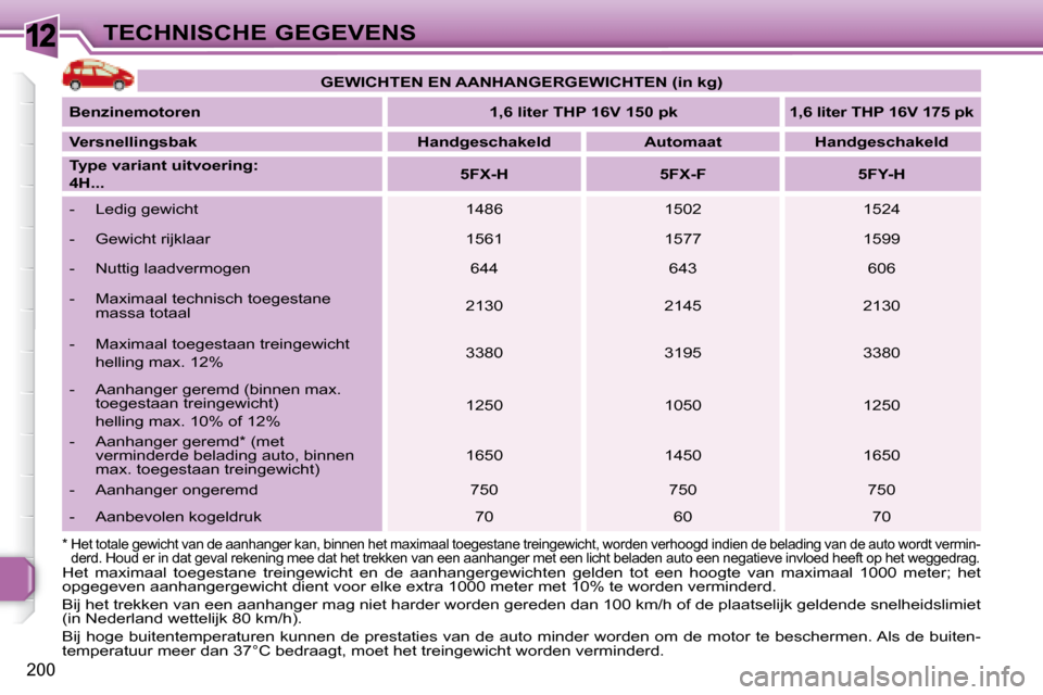 Peugeot 308 SW BL 2008 Handleiding (in Dutch) 12
200
TECHNISCHE GEGEVENS
Het maximaal toegestane treingewicht en de aanhangergewich ten gelden tot een hoogte van maximaal 1000 meter; het
opgegeven aanhangergewicht dient voor elke Peugeot 308 SW BL 2008 Handleiding (in Dutch) 12
200
TECHNISCHE GEGEVENS
Het maximaal toegestane treingewicht en de aanhangergewich ten gelden tot een hoogte van maximaal 1000 meter; het
opgegeven aanhangergewicht dient voor elke