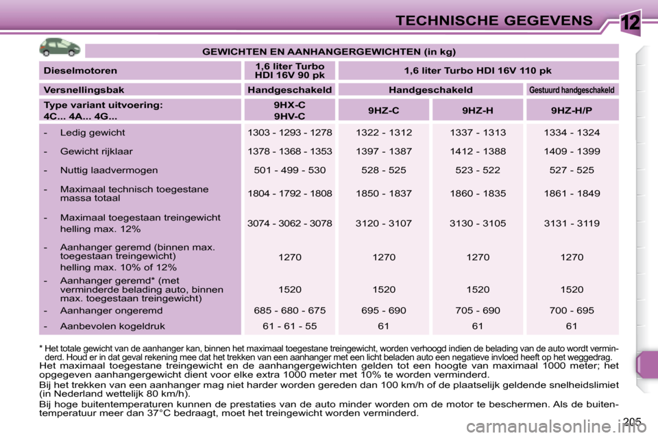 Peugeot 308 SW BL 2008 Handleiding (in Dutch) 12
205
TECHNISCHE GEGEVENS
GEWICHTEN EN AANHANGERGEWICHTEN (in kg)
Dieselmotoren
1,6 liter Turbo
HDI 16V 90 pk
1,6 liter Turbo HDI 16V 110 pk
Versnellingsbak Peugeot 308 SW BL 2008 Handleiding (in Dutch) 12
205
TECHNISCHE GEGEVENS
GEWICHTEN EN AANHANGERGEWICHTEN (in kg)
Dieselmotoren
1,6 liter Turbo
HDI 16V 90 pk
1,6 liter Turbo HDI 16V 110 pk
Versnellingsbak
