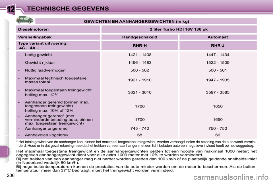 Peugeot 308 SW BL 2008 Handleiding (in Dutch) 12
206
TECHNISCHE GEGEVENS
GEWICHTEN EN AANHANGERGEWICHTEN (in kg)
Dieselmotoren
2 liter Turbo HDI 16V 136 pk
Versnellingsbak Handgeschakeld Automaat
Type v Peugeot 308 SW BL 2008 Handleiding (in Dutch) 12
206
TECHNISCHE GEGEVENS
GEWICHTEN EN AANHANGERGEWICHTEN (in kg)
Dieselmotoren
2 liter Turbo HDI 16V 136 pk
Versnellingsbak Handgeschakeld Automaat
Type v