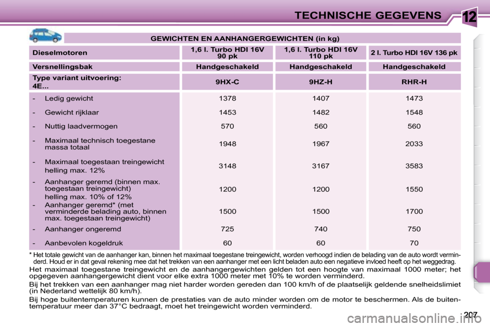 Peugeot 308 SW BL 2008 Handleiding (in Dutch) 12TECHNISCHE GEGEVENS
GEWICHTEN EN AANHANGERGEWICHTEN (in kg)
Dieselmotoren
1,6 l. Turbo HDI 16V
90 pk
1,6 l. Turbo HDI 16V
110 pk
2 l. Turbo HDI 16V 136 pk
Ve Peugeot 308 SW BL 2008 Handleiding (in Dutch) 12TECHNISCHE GEGEVENS
GEWICHTEN EN AANHANGERGEWICHTEN (in kg)
Dieselmotoren
1,6 l. Turbo HDI 16V
90 pk
1,6 l. Turbo HDI 16V
110 pk
2 l. Turbo HDI 16V 136 pk
Ve