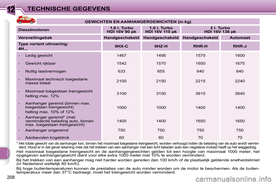 Peugeot 308 SW BL 2008 Handleiding (in Dutch) 12
208
TECHNISCHE GEGEVENS
GEWICHTEN EN AANHANGERGEWICHTEN (in kg)
Dieselmotoren
1,6 l. Turbo
HDI 16V 90 pk
1,6 l. Turbo
HDI 16V 110 pk
2 l. Turbo
HDI 16V 136 pk Peugeot 308 SW BL 2008 Handleiding (in Dutch) 12
208
TECHNISCHE GEGEVENS
GEWICHTEN EN AANHANGERGEWICHTEN (in kg)
Dieselmotoren
1,6 l. Turbo
HDI 16V 90 pk
1,6 l. Turbo
HDI 16V 110 pk
2 l. Turbo
HDI 16V 136 pk