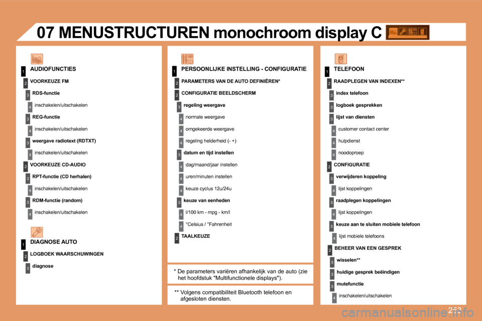 Peugeot 308 SW BL 2008  Handleiding (in Dutch) 253
11
2
3
4
3
4
3
4
2
3
4
3
4
2
3
4
2
4
4
3
4
4
4
3
4
4
1
2
3
2
1
2
3
3
3
4
4
4
2
3
4
3
4
3
4
2
3
3
3
4
07
  PERSOONLIJKE INSTELLING - CONFIGURATIE   AUDIOFUNCTIES 
         MENUSTRUCTUREN monochroom