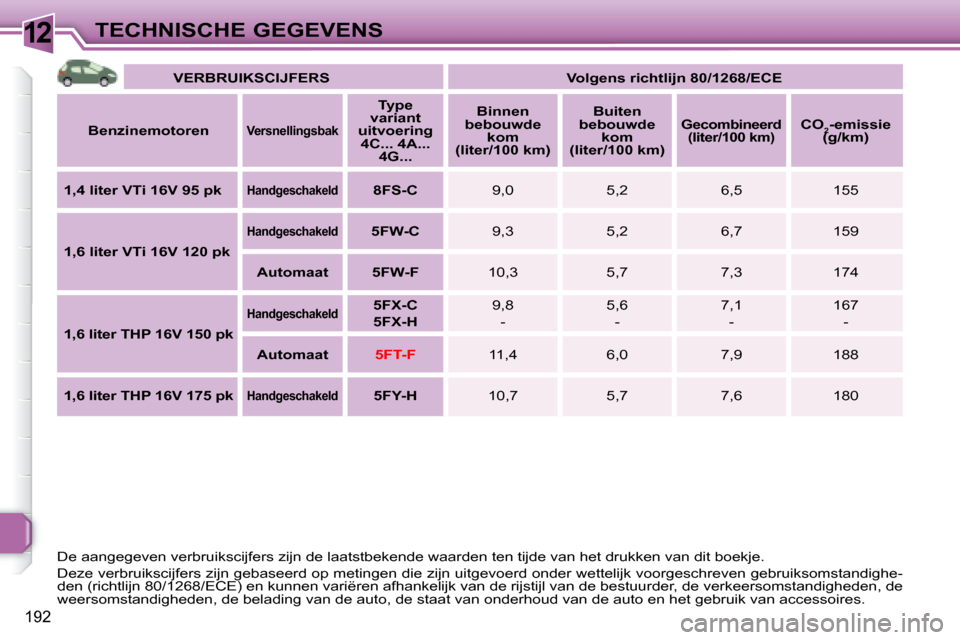 Peugeot 308 SW BL 2008  Handleiding (in Dutch) 12
192
TECHNISCHE GEGEVENS
   
VERBRUIKSCIJFERS         Volgens richtlijn 80/1268/ECE   
  
Benzinemotoren   
   
Versnellingsbak    
   
Type 
variant 
uitvoering  4C... 4A...  4G...        
Binnen 
