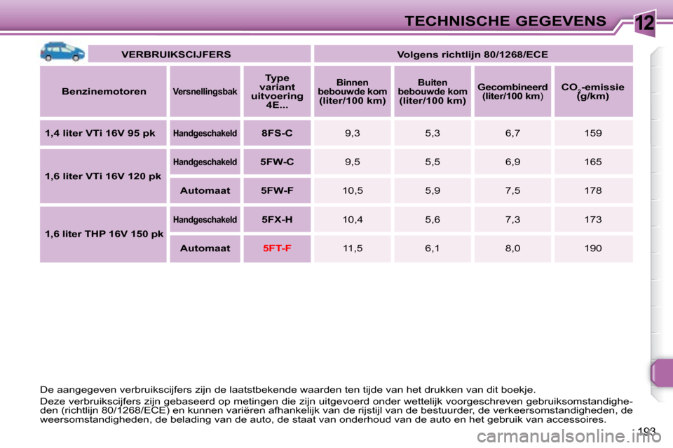 Peugeot 308 SW BL 2008  Handleiding (in Dutch) 12
193
TECHNISCHE GEGEVENS
   
VERBRUIKSCIJFERS         Volgens richtlijn 80/1268/ECE   
  
Benzinemotoren   
   
Versnellingsbak    
   
Type 
variant 
uitvoering  4E...       
Binnen 
bebouwde kom 
