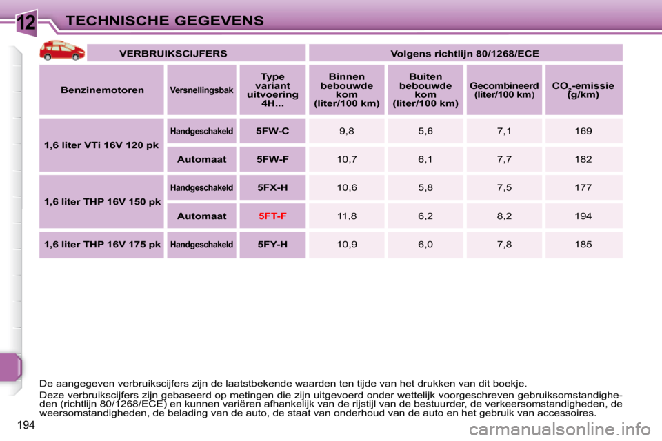 Peugeot 308 SW BL 2008  Handleiding (in Dutch) 12
194
TECHNISCHE GEGEVENS
   
VERBRUIKSCIJFERS         Volgens richtlijn 80/1268/ECE   
  
Benzinemotoren   
   
Versnellingsbak    
   
Type 
variant 
uitvoering  4H...        
Binnen 
bebouwde  kom