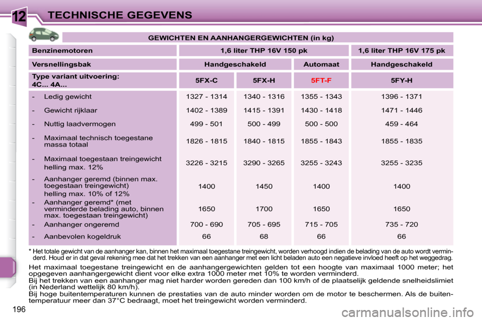 Peugeot 308 SW BL 2008  Handleiding (in Dutch) 12
196
TECHNISCHE GEGEVENS
  *  Het totale gewicht van de aanhanger kan, binnen het maximaal toegestane treingewicht, worden verh oogd indien de belading van de auto wordt vermin-
derd. Houd er in dat