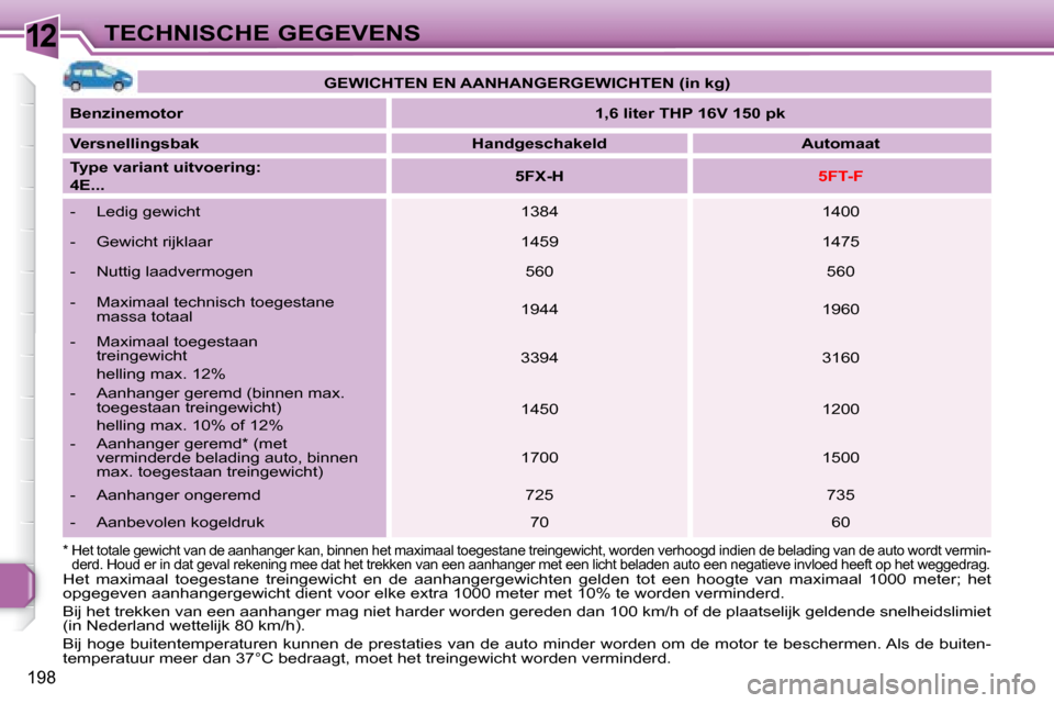 Peugeot 308 SW BL 2008  Handleiding (in Dutch) 12
198
TECHNISCHE GEGEVENS
   
GEWICHTEN EN AANHANGERGEWICHTEN (in kg)    
  
Benzinemotor       
1,6 liter THP 16V 150 pk    
  
Versnellingsbak        Handgeschakeld        Automaat   
  
Type varia