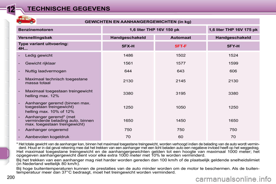 Peugeot 308 SW BL 2008  Handleiding (in Dutch) 12
200
TECHNISCHE GEGEVENS
 Het  maximaal  toegestane  treingewicht  en  de  aanhangergewichten  gelden  tot  een  hoogte  van  maximaal  1000  meter;  het 
opgegeven aanhangergewicht dient voor elke 