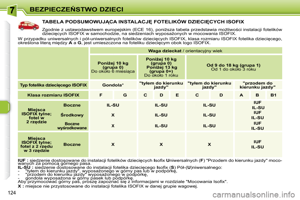 Peugeot 308 SW BL 2008  Instrukcja Obsługi (in Polish) �1�2�4
�B�E�Z�P�I�E�C�Z�E0�S�T�W�O� �D�Z�I�E�C�I
� � � � � � � � � � � �T�A�B�E�L�A� �P�O�D�S�U�M�O�W�U�J�C�A� �I�N�S�T�A�L�A�C�J	� �F�O�T�E�L�I�K�Ó�W� �D�Z�I�E�C�I	�C�Y�C�H� �I�S�O�F�I�X� 
� �Z