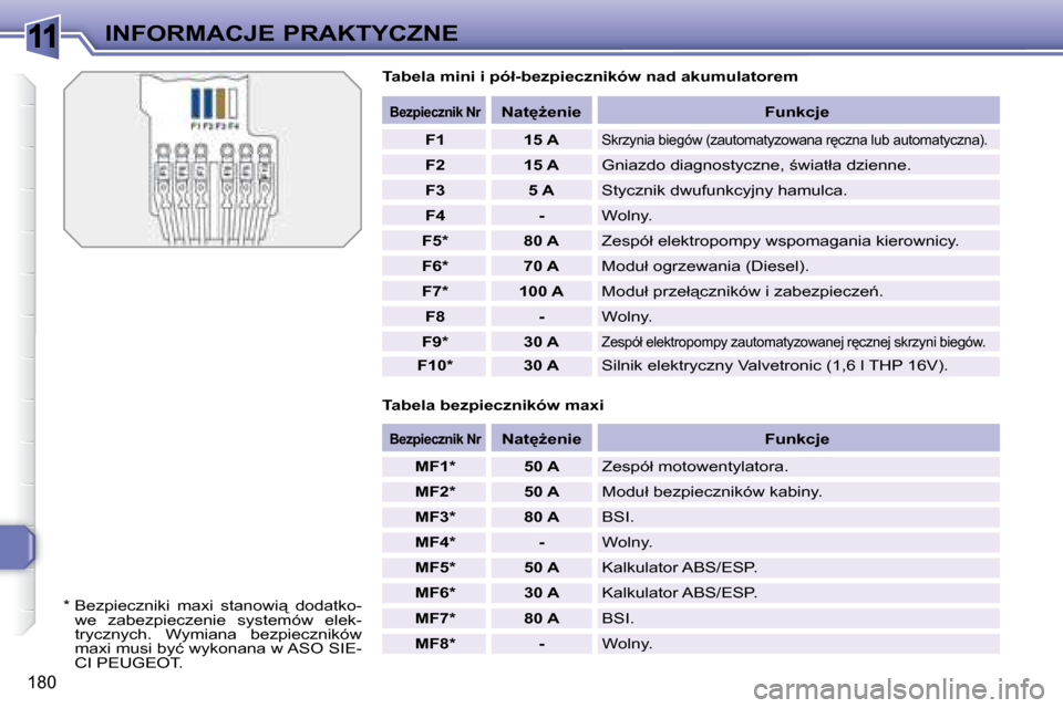 Peugeot 308 SW BL 2008  Instrukcja Obsługi (in Polish) 11
�1�8�0
INFORMACJE PRAKTYCZNE� � �T�a�b�e�l�a� �m�i�n�i� �i� �p�ó�ł�-�b�e�z�p�i�e�c�z�n�i�k�ó�w� �n�a�d� �a�k�u�m�u�l�a�t�o�r�e�m�  
� � �T�a�b�e�l�a� �b�e�z�p�i�e�c�z�n�i�k�ó�w� �m�a�x�i� 
   
