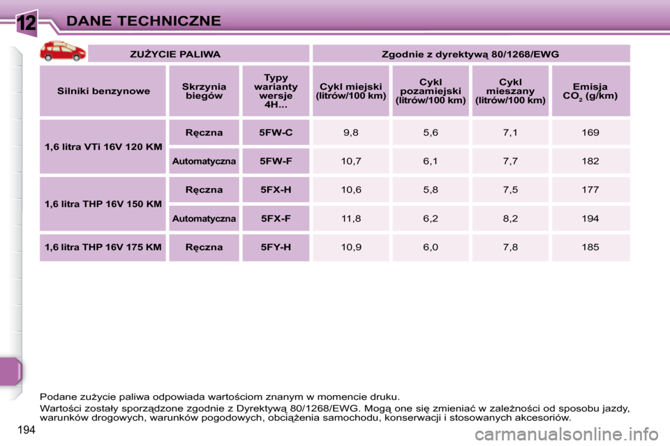 Peugeot 308 SW BL 2008  Instrukcja Obsługi (in Polish) 12
194
DANE TECHNICZNE   
�Z�UF�Y�C�I�E� �P�A�L�I�W�A         �Z�g�o�d�n�i�e� �z� �d�y�r�e�k�t�y�w"� �8�0�/�1�2�6�8�/�E�W�G    
  
Silniki benzynowe      
Skrzynia 
biegów        
Typy 
warianty  w