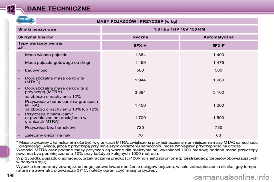 Peugeot 308 SW BL 2008  Instrukcja Obsługi (in Polish) 12
198
DANE TECHNICZNE   
�M�A�S�Y� �P�O�J�A�Z�D�Ó�W� �I� �P�R�Z�Y�C�Z�E�P� �(�w� �k�g�)    
  
Silniki benzynowe       
1,6 litra THP 16V 150 KM    
  
Skrzynia biegów       
�R�c�z�n�a         �