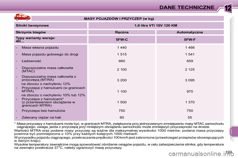 Peugeot 308 SW BL 2008  Instrukcja Obsługi (in Polish) 12
199
DANE TECHNICZNE
� �W�a�r�t�o;�c�i� �M�T�R�A� �o�r�a�z� �p�o�d�a�n�e� �m�a�s�y� �p�r�z�y�c�z�e�p� �s"� �w�aG�n�e� �d�l�a� �m�a�k�s�y�m�a�l�n�e�j� �w�y�s�o�k�o;�c�i� �1 �0�0�0� �m�e�t�r�ó�w�