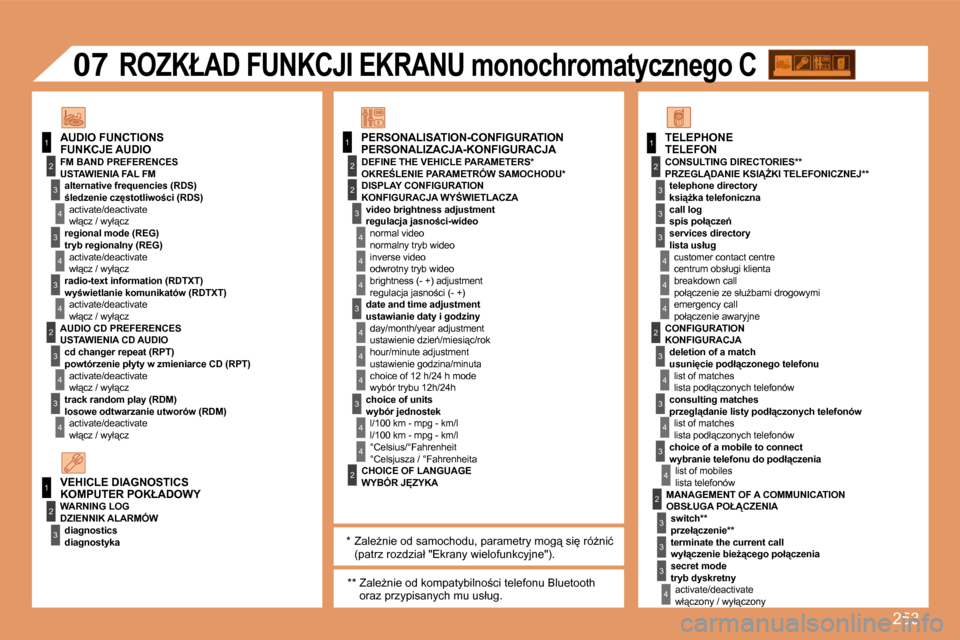 Peugeot 308 SW BL 2008  Instrukcja Obsługi (in Polish) 253
11
2
3
�4
3
�4
3
�4
2
3
�4
3
�4
2
3
�4
2
�4
�4
3
�4
�4
�4
3
�4
�4
1
2
3
2
1
2
3
3
3
�4
�4
�4
2
3
�4
3
�4
3
�4
2
3
3
3
�4
�0�7
� �P�E�R�S�O�N�A�L�I�Z�A�C�J�A�-�K�O�N�F�I�G�U�R�A�C�J�A� � � �F�U�N�K