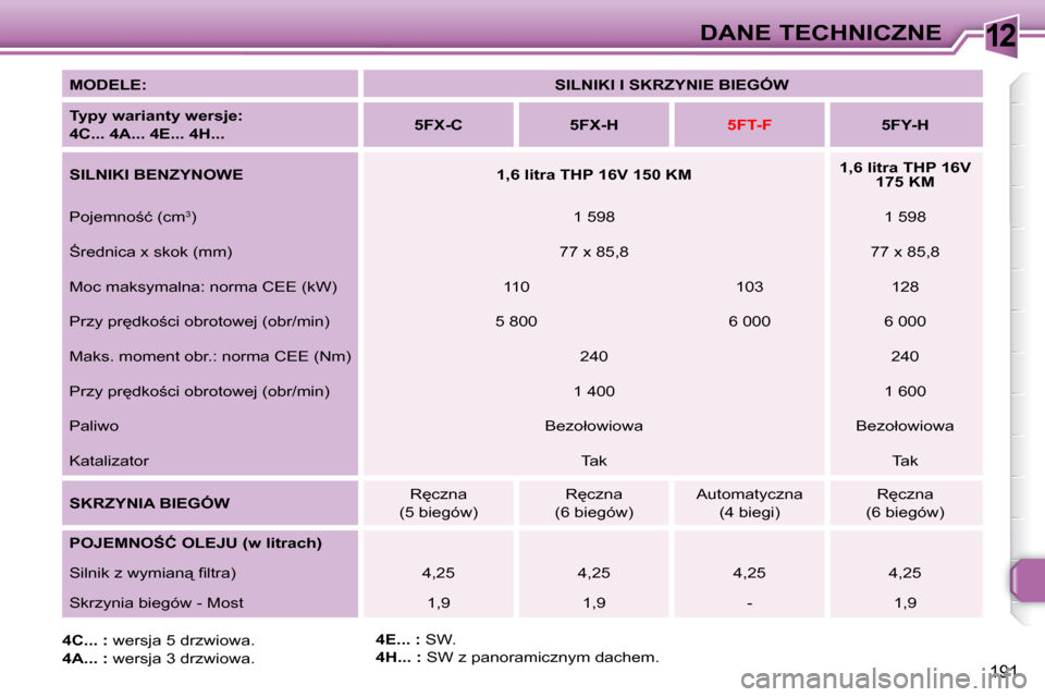 Peugeot 308 SW BL 2008  Instrukcja Obsługi (in Polish) 12
191
DANE TECHNICZNE
  
MODELE:       
SILNIKI I SKRZYNIE BIEGÓW    
  
Typy warianty wersje:   
4C... 4A... 4E... 4H...       
5FX-C         5FX-H   
   
5FT-F        5FY-H   
  
SILNIKI BENZYNOWE