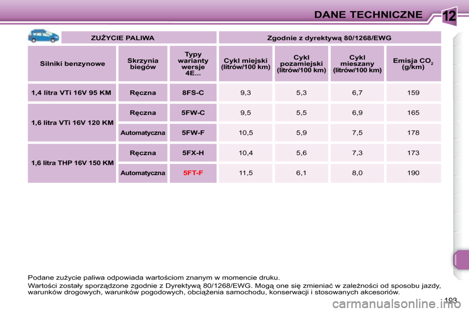 Peugeot 308 SW BL 2008  Instrukcja Obsługi (in Polish) 12
193
DANE TECHNICZNE
   
�Z�UF�Y�C�I�E� �P�A�L�I�W�A         �Z�g�o�d�n�i�e� �z� �d�y�r�e�k�t�y�w� �8�0�/�1�2�6�8�/�E�W�G    
  
Silniki benzynowe      
Skrzynia 
biegów        
Typy 
warianty  