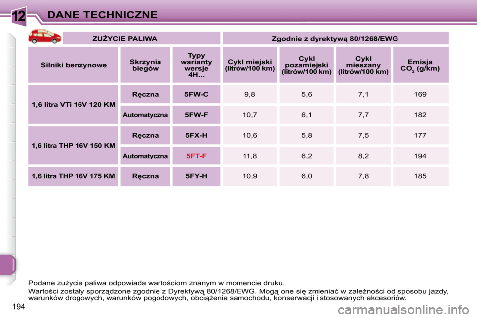 Peugeot 308 SW BL 2008  Instrukcja Obsługi (in Polish) 12
194
DANE TECHNICZNE
   
�Z�UF�Y�C�I�E� �P�A�L�I�W�A         �Z�g�o�d�n�i�e� �z� �d�y�r�e�k�t�y�w� �8�0�/�1�2�6�8�/�E�W�G    
  
Silniki benzynowe      
Skrzynia 
biegów        
Typy 
warianty  