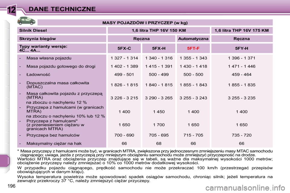 Peugeot 308 SW BL 2008  Instrukcja Obsługi (in Polish) 12
196
DANE TECHNICZNE
  *  �M�a�s�a� �p�r�z�y�c�z�e�p�y� �z� �h�a�m�u�l�c�a�m�i� �m�o*�e� �b�y�ć�,� �w� �g�r�a�n�i�c�a�c�h� �M�T�R�A�,� �z�w�i
�k�s�z�o�n�a� �p�r�z�y� �j�e�d�n�o�c�z�e�s�n�y�m� �z�