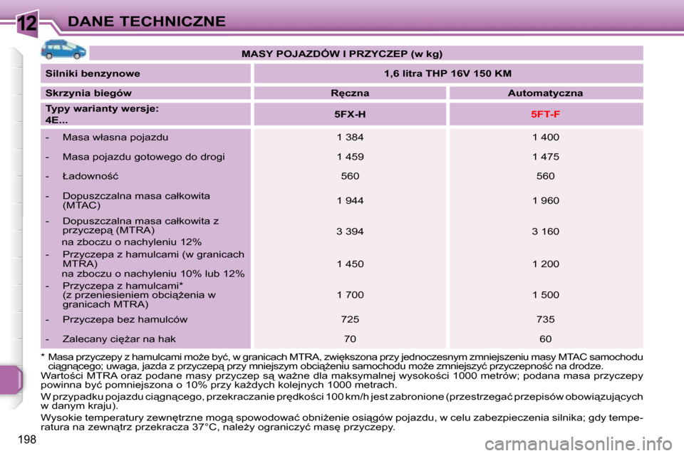 Peugeot 308 SW BL 2008  Instrukcja Obsługi (in Polish) 12
198
DANE TECHNICZNE
   
MASY POJAZDÓW I PRZYCZEP (w kg)    
  
Silniki benzynowe       
1,6 litra THP 16V 150 KM    
  
Skrzynia biegów       
�R
�c�z�n�a         �A�u�t�o�m�a�t�y�c�z�n�a   
  
