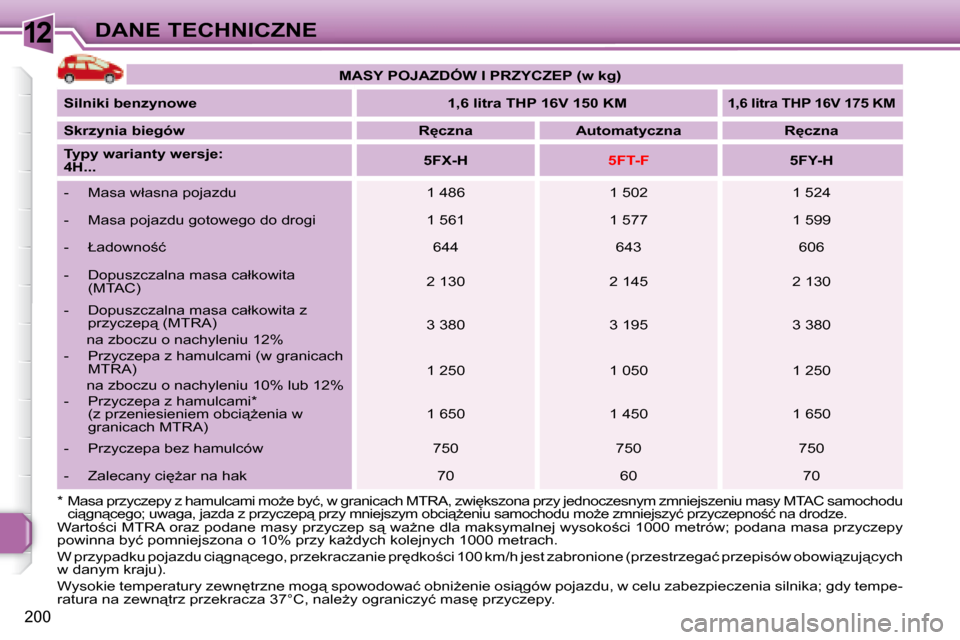 Peugeot 308 SW BL 2008  Instrukcja Obsługi (in Polish) 12
200
DANE TECHNICZNE
� �W�a�r�t�o;�c�i� �M�T�R�A� �o�r�a�z� �p�o�d�a�n�e� �m�a�s�y� �p�r�z�y�c�z�e�p� �s� �w�a*�n�e� �d�l�a� �m�a�k�s�y�m�a�l�n�e�j� �w�y�s�o�k�o;�c�i� �1�0�0�0� �m�e�t�r�ó�w�;