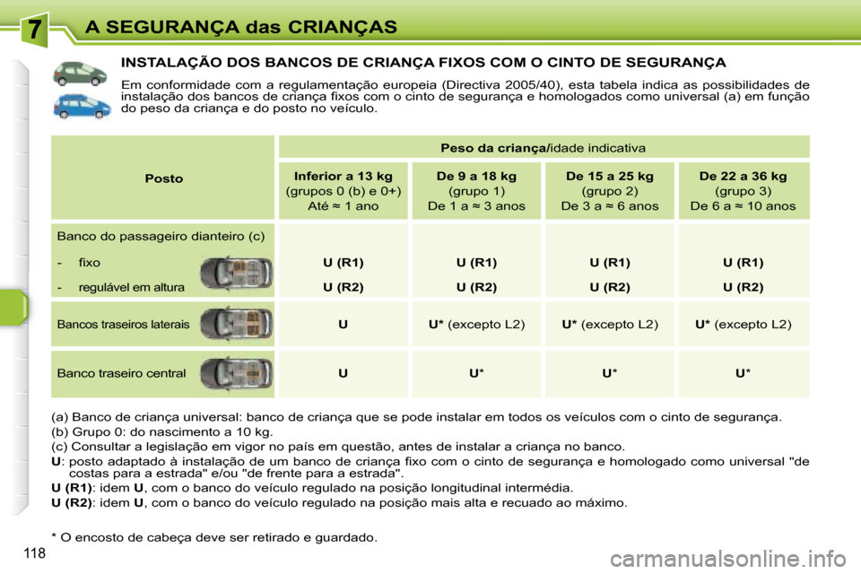 Peugeot 308 SW BL 2008  Manual do proprietário (in Portuguese) 118
A SEGURANÇA das CRIANÇAS
           INSTALAÇÃO DOS BANCOS DE CRIANÇA FIXOS COM O CINTO DE SEGURANÇA 
 Em  conformidade  com  a  regulamentação  europeia  (Directiva  2005/40),   esta  tabe