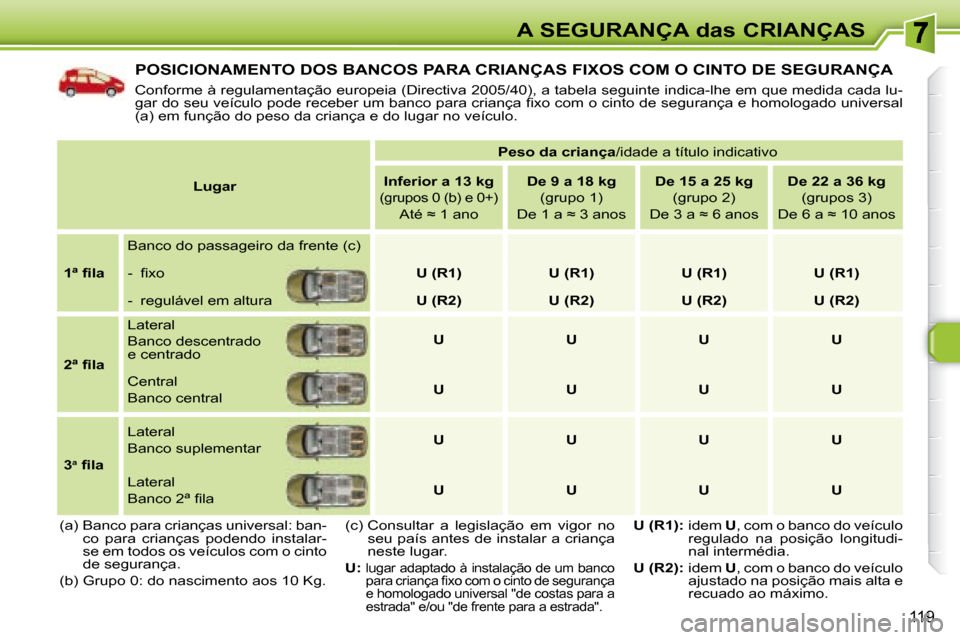 Peugeot 308 SW BL 2008  Manual do proprietário (in Portuguese) 119
A SEGURANÇA das CRIANÇAS
 POSICIONAMENTO DOS BANCOS PARA CRIANÇAS FIXOS COM O CINTO DE SEGURANÇA 
 Conforme à regulamentação europeia (Directiva 2005/40), a tabela seguinte indica-lhe em qu