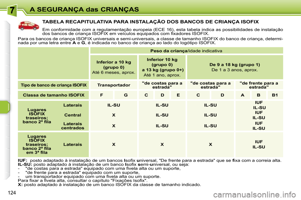 Peugeot 308 SW BL 2008  Manual do proprietário (in Portuguese) 124
A SEGURANÇA das CRIANÇAS
           TABELA RECAPITULATIVA PARA INSTALAÇÃO DOS BANCOS DE CRIANÇA ISOFIX 
 Em conformidade com a regulamentação europeia (ECE 16), esta tabel a indica as possi