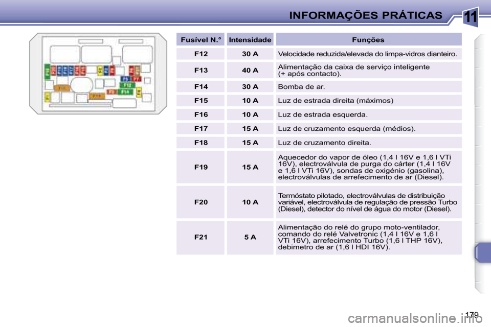 Peugeot 308 SW BL 2008  Manual do proprietário (in Portuguese) 11
179
 INFORMAÇÕES PRÁTICAS
   
Fusível N.°        Intensidade        Funções  
   
F12         30 A     Velocidade reduzida/elevada do limpa-vidros dia nteiro. 
   
F13         40 A    � �A�l