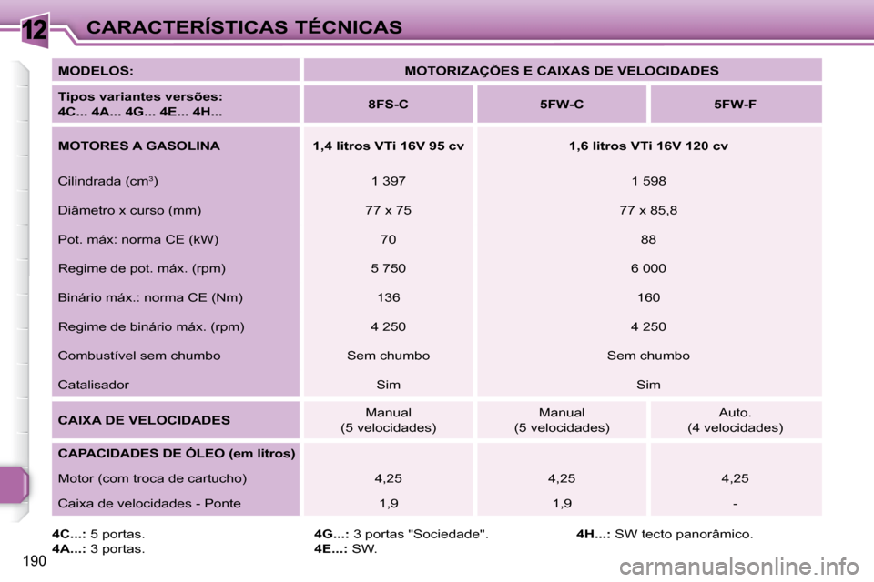 Peugeot 308 SW BL 2008  Manual do proprietário (in Portuguese) 12
190
CARACTERÍSTICAS TÉCNICAS
  
MODELOS:       
MOTORIZAÇÕES E CAIXAS DE VELOCIDADES    
  
Tipos variantes versões:     
 
4C... 4A... 4G... 4E... 4H...      
8FS-C         5FW-C        5FW-F