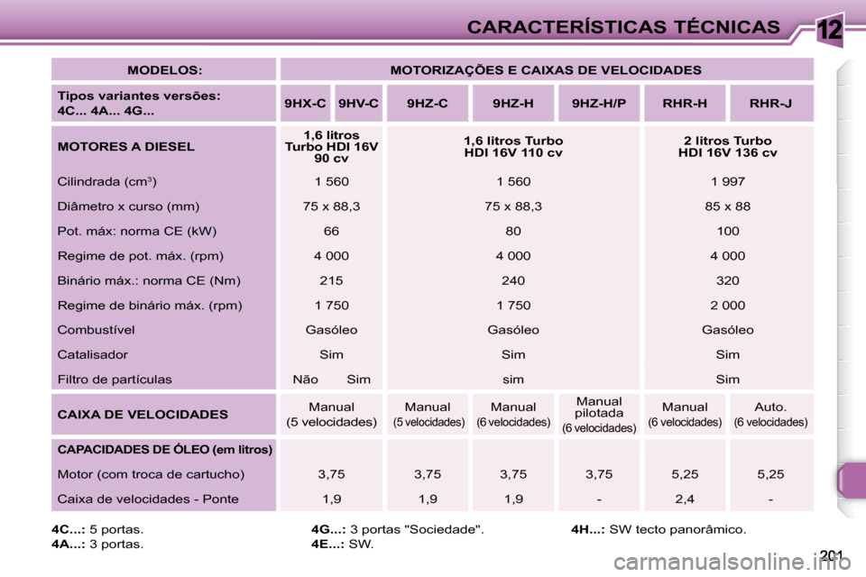 Peugeot 308 SW BL 2008  Manual do proprietário (in Portuguese) 12CARACTERÍSTICAS TÉCNICAS
  
MODELOS:        MOTORIZAÇÕES E CAIXAS DE VELOCIDADES    
  
Tipos variantes versões:   
4C... 4A... 4G...       
9HX-C        9HV-C        9HZ-C         9HZ-H       