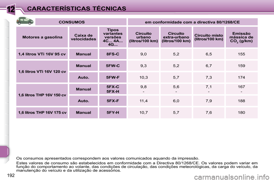 Peugeot 308 SW BL 2008  Manual do proprietário (in Portuguese) 12
192
CARACTERÍSTICAS TÉCNICAS   
CONSUMOS         em conformidade com a directiva 80/1268/CE    
  
Motores a gasolina      
Caixa de 
velocidades       
Tipos 
variantes  versões 
4C... 4A...  4