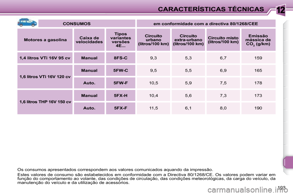 Peugeot 308 SW BL 2008  Manual do proprietário (in Portuguese) 12
193
CARACTERÍSTICAS TÉCNICAS
   
CONSUMOS         em conformidade com a directiva 80/1268/CEE    
  
Motores a gasolina      
Caixa de 
velocidades       
Tipos 
variantes  versões  4E...       
